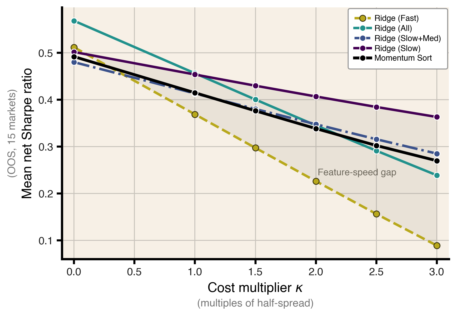 Paper chart of net Sharpe ratio by cost multiplier for five measured strategies