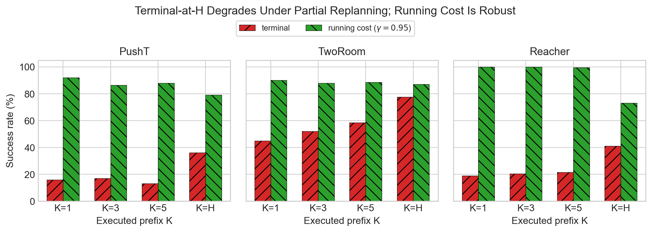 Measured PushT and TwoRoom terminal and running-cost success across replanning intervals