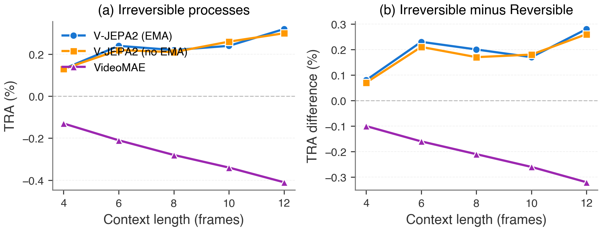 Original-dataset TRA context sweep for V-JEPA2 EMA, V-JEPA2 without EMA, and VideoMAE v1